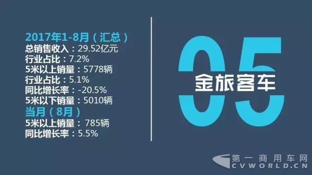 中国客车企业1-8月销售业绩排行榜9.jpg