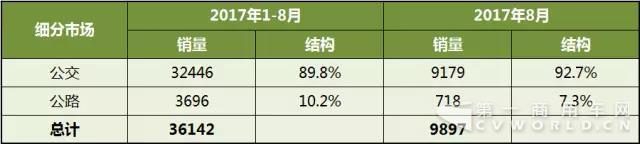 2017年1-8月中国客车企业新能源客车销量分析.jpg