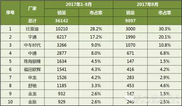2017年1-8月中国客车企业新能源客车销量分析2.jpg 2017年1-8月中国客车企业新能源客车销量分析2.jpg