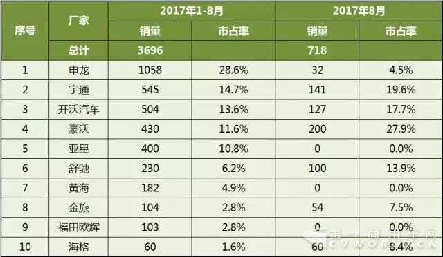 2017年1-8月中国客车企业新能源客车销量分析3.jpg 2017年1-8月中国客车企业新能源客车销量分析3.jpg