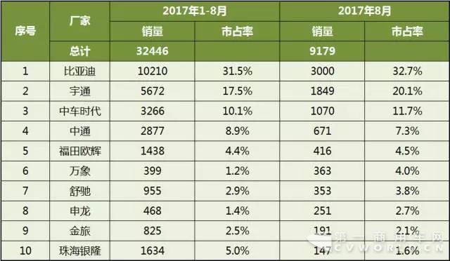 2017年1-8月中国客车企业新能源客车销量分析4.jpg 2017年1-8月中国客车企业新能源客车销量分析4.jpg