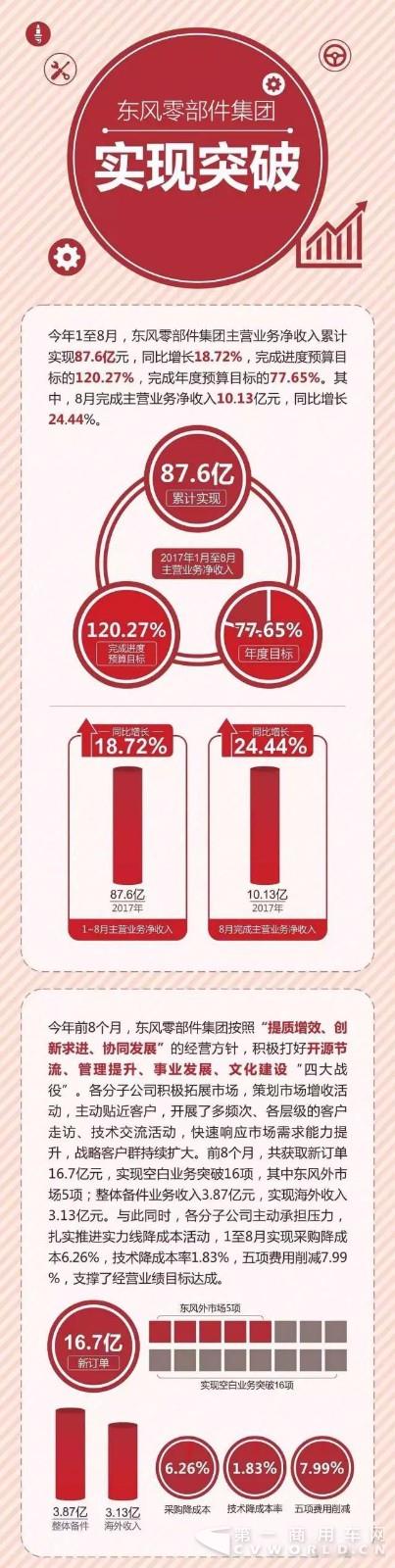 今年1-8月,东风零部件集团有点牛!1.jpg 今年1-8月,东风零部件集团有点牛!1.jpg