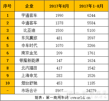 中车表现抢眼 大客最畅销的是TA?前8月新能源客车销量放大看2540.png 中车表现抢眼 大客最畅销的是TA?前8月新能源客车销量放大看2540.png