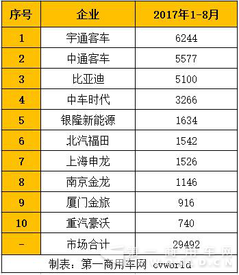 中车表现抢眼 大客最畅销的是TA?前8月新能源客车销量放大看21043.png 中车表现抢眼 大客最畅销的是TA?前8月新能源客车销量放大看21043.png