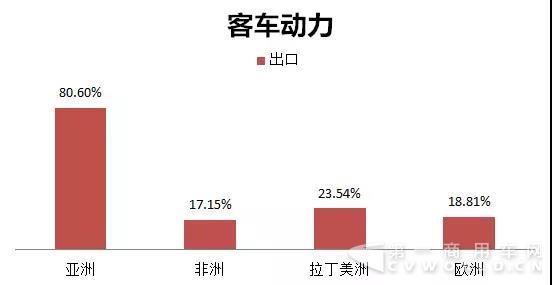 玉柴客车动力在主要区域的出口占比.jpg 玉柴客车动力在主要区域的出口占比.jpg