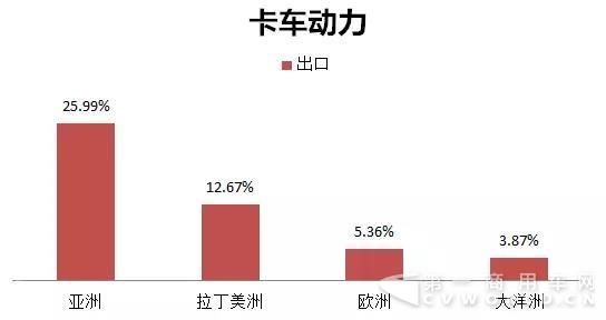 玉柴卡车动力在主要区域的出口占比.jpg 玉柴卡车动力在主要区域的出口占比.jpg