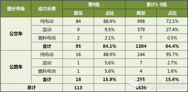 第1-9批新能源客车推广应用推荐车型统计.jpg 第1-9批新能源客车推广应用推荐车型统计.jpg