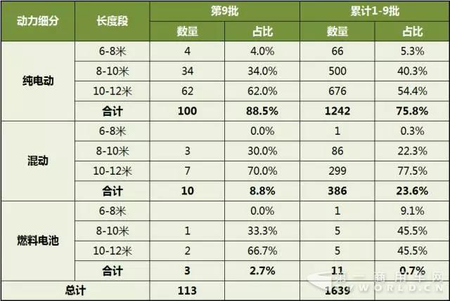 第1-9批新能源客车推广应用推荐车型统计1.jpg 第1-9批新能源客车推广应用推荐车型统计1.jpg