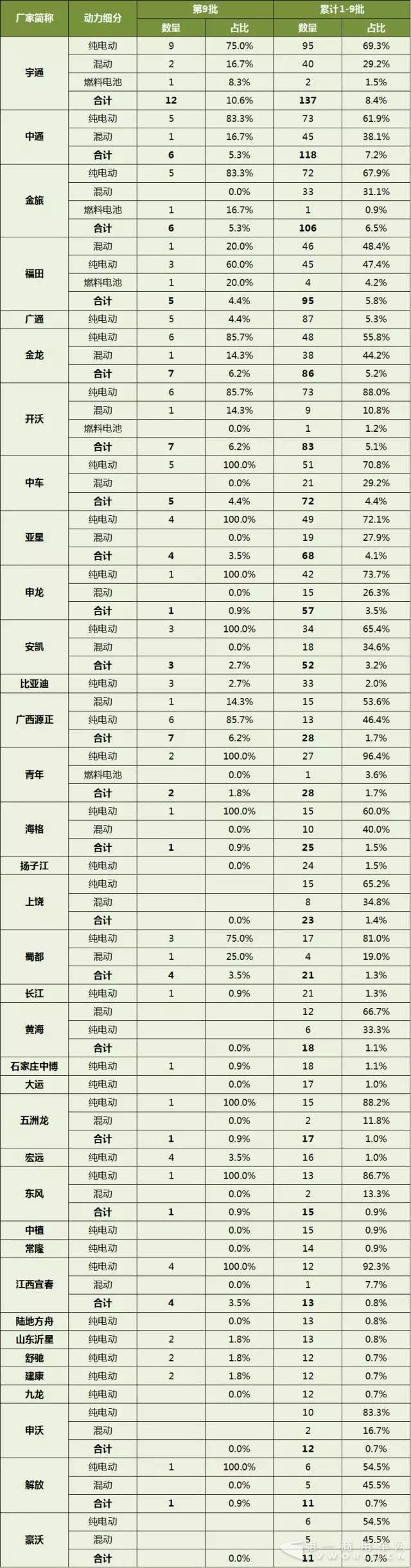 第1-9批新能源客车推广应用推荐车型统计2.jpg