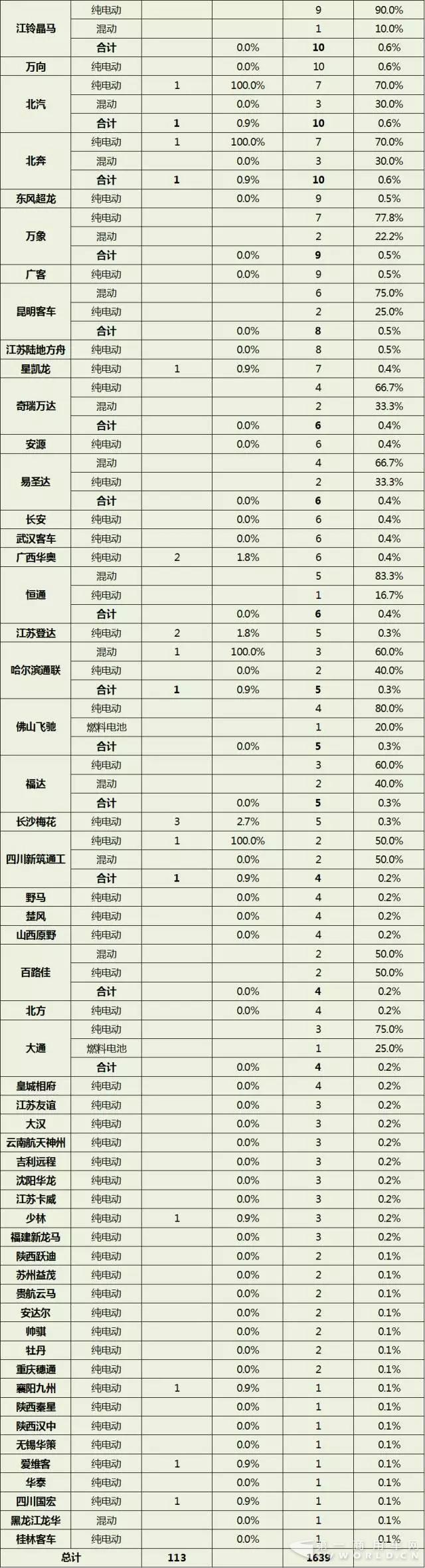 第1-9批新能源客车推广应用推荐车型统计3.jpg