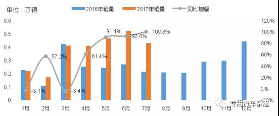 前七月我国市政环卫车市场分析及预测1.jpg 前七月我国市政环卫车市场分析及预测1.jpg