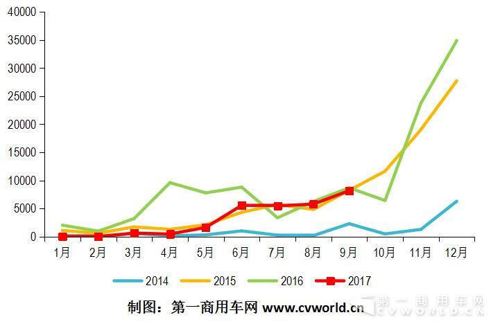 2014-2017年纯电动客车市场月度走势.jpg 2014-2017年纯电动客车市场月度走势.jpg