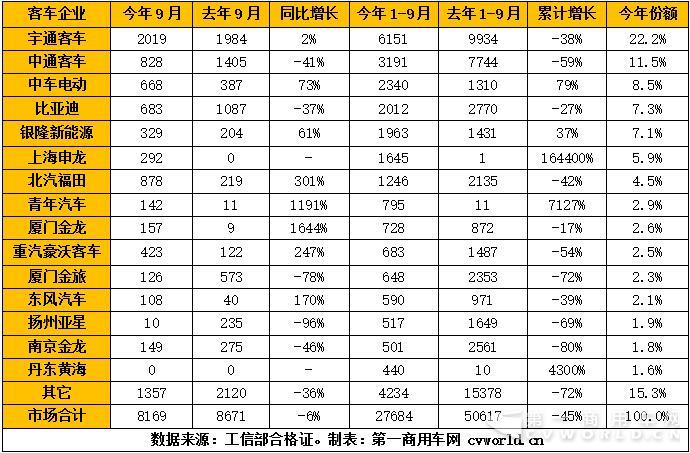 2017年1-9月纯电动客车市场产量一览.jpg 2017年1-9月纯电动客车市场产量一览.jpg