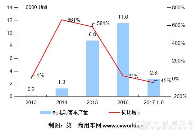 2013-2017年纯电动客车市场年度走势.jpg 2013-2017年纯电动客车市场年度走势.jpg