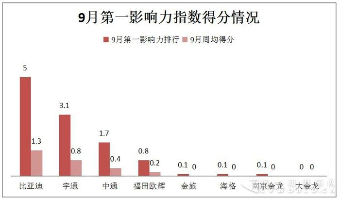 比亚迪中标 宇通中通斩获大单 9月新能源客车热度大减.jpg 比亚迪中标 宇通中通斩获大单 9月新能源客车热度大减.jpg