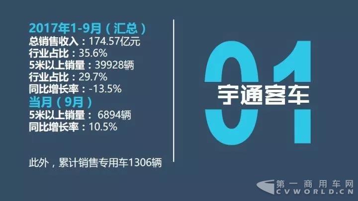 中国客车企业1-9月销售业绩排行榜5.jpg