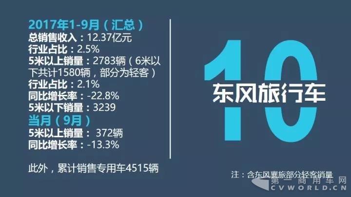 中国客车企业1-9月销售业绩排行榜14.jpg