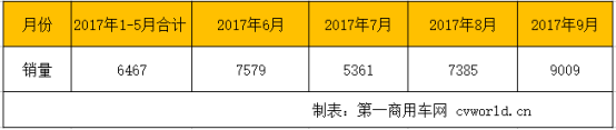 月销破万不远 中车、银隆和申龙来势汹涌 前9月新能源客车市场格局变化2501.png 月销破万不远 中车、银隆和申龙来势汹涌 前9月新能源客车市场格局变化2501.png