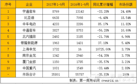 月销破万不远 中车、银隆和申龙来势汹涌 前9月新能源客车市场格局变化21135.png 月销破万不远 中车、银隆和申龙来势汹涌 前9月新能源客车市场格局变化21135.png