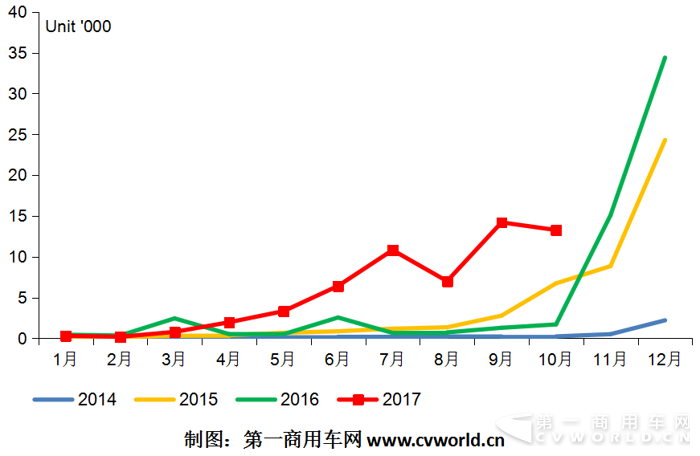 纯电动物流车10月暴增7倍 东风、中通、昌河、开沃抢镜头.png 纯电动物流车10月暴增7倍 东风、中通、昌河、开沃抢镜头.png