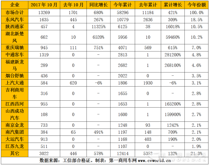 纯电动物流车10月暴增7倍 东风、中通、昌河、开沃抢镜头2.png 纯电动物流车10月暴增7倍 东风、中通、昌河、开沃抢镜头2.png