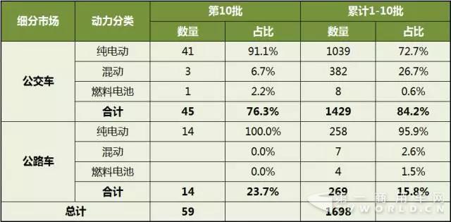第1-10批新能源客车推广应用推荐车型统计.jpg 第1-10批新能源客车推广应用推荐车型统计.jpg