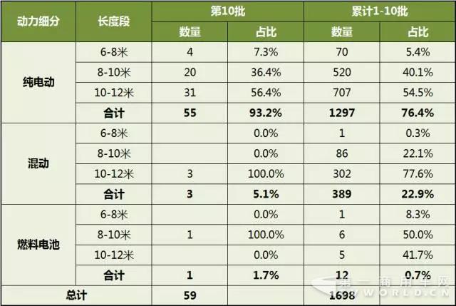 第1-10批新能源客车推广应用推荐车型统计1.jpg 第1-10批新能源客车推广应用推荐车型统计1.jpg