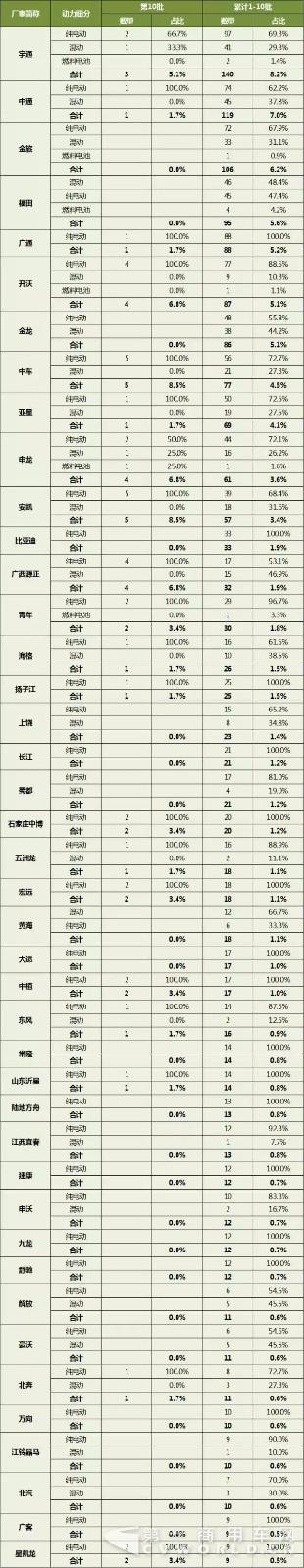 第1-10批新能源客车推广应用推荐车型统计2.jpg