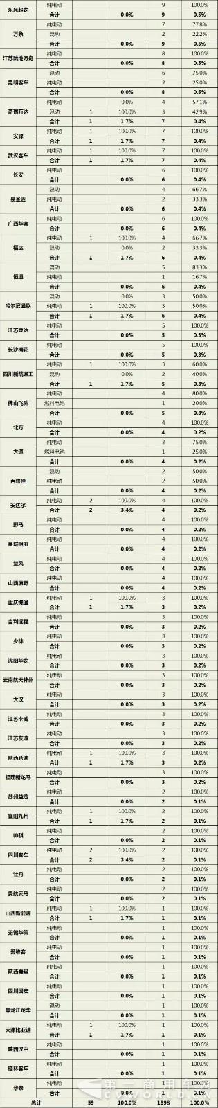 第1-10批新能源客车推广应用推荐车型统计3.jpg