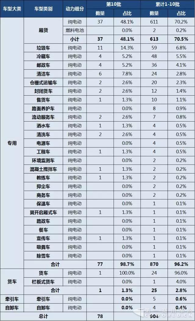第1-10批新能源专用车与货车推广应用推荐车型统计.jpg 第1-10批新能源专用车与货车推广应用推荐车型统计.jpg