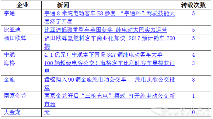 宇通居首 欧辉并肩比亚迪 10月新能源客车战力微降7.png 宇通居首 欧辉并肩比亚迪 10月新能源客车战力微降7.png