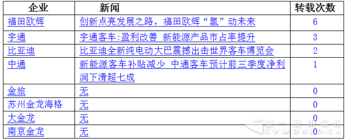 宇通居首 欧辉并肩比亚迪 10月新能源客车战力微降5.png 宇通居首 欧辉并肩比亚迪 10月新能源客车战力微降5.png