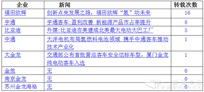 宇通居首 欧辉并肩比亚迪 10月新能源客车战力微降3.png 宇通居首 欧辉并肩比亚迪 10月新能源客车战力微降3.png