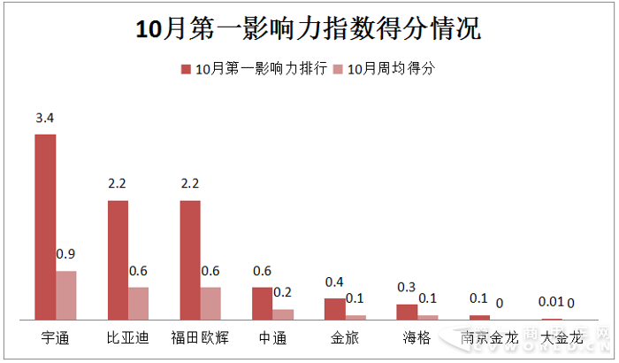 宇通居首 欧辉并肩比亚迪 10月新能源客车战力微降.png 宇通居首 欧辉并肩比亚迪 10月新能源客车战力微降.png