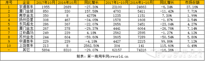 2017年1-10月座位客车销量排行.png 2017年1-10月座位客车销量排行.png