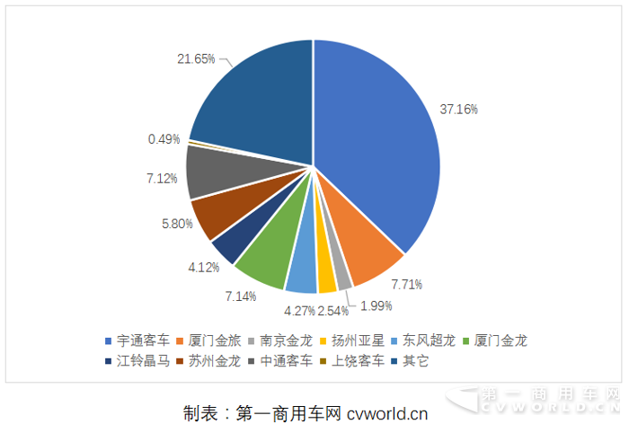 2017年1-10月座位客车市场份额.png 2017年1-10月座位客车市场份额.png