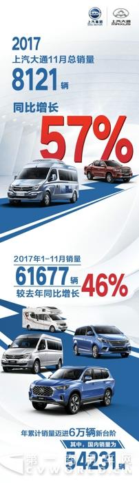 再创纪录!上汽大通11月销量同比增长57%.jpg 再创纪录!上汽大通11月销量同比增长57%.jpg