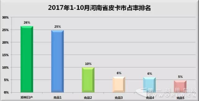 目标皮卡市占率第一 郑州日产在河南获首胜.jpg 目标皮卡市占率第一 郑州日产在河南获首胜.jpg