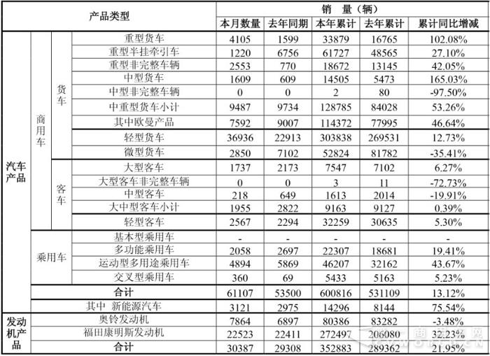 福田销量.jpg 福田销量.jpg
