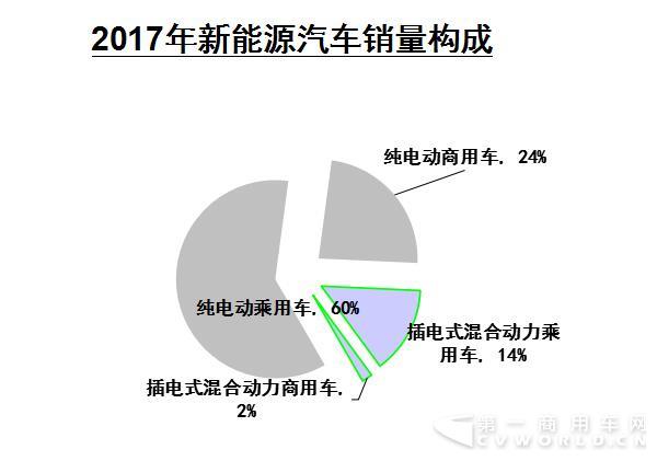 2017年新能源汽车销量构成.jpg 2017年新能源汽车销量构成.jpg