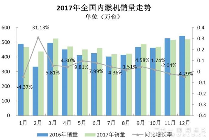 2017年内燃机行业小幅增长中存“隐忧”.jpg 2017年内燃机行业小幅增长中存“隐忧”.jpg