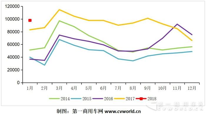1月重卡破9.8万辆增18% 牵引车订单大幅下滑.jpg 1月重卡破9.8万辆增18% 牵引车订单大幅下滑.jpg