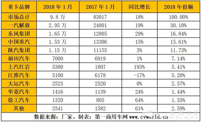 1月重卡破9.8万辆增18% 牵引车订单大幅下滑1.jpg 1月重卡破9.8万辆增18% 牵引车订单大幅下滑1.jpg