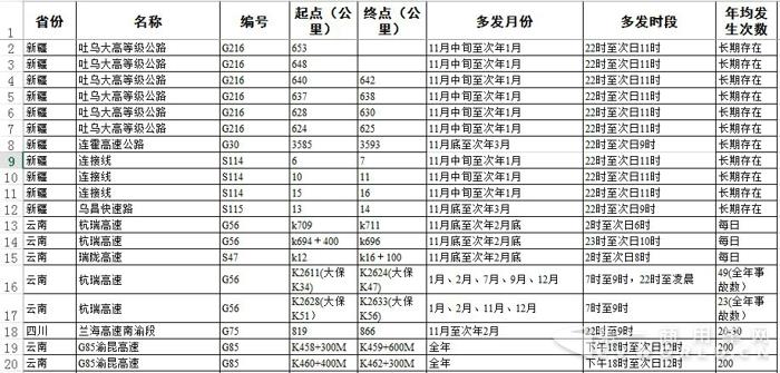 公安部公布2955处团雾高发高速!具体路段、时段都在这里1.jpg