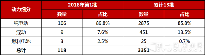 2018年第1批(累计13批)新能源汽车推广应用推荐车型统计.png 2018年第1批(累计13批)新能源汽车推广应用推荐车型统计.png