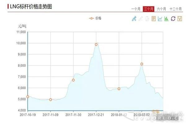 气价又比油价低了 你还敢再买LNG重卡吗.jpg 气价又比油价低了 你还敢再买LNG重卡吗.jpg