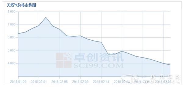 气价又比油价低了 你还敢再买LNG重卡吗3.jpg 气价又比油价低了 你还敢再买LNG重卡吗3.jpg