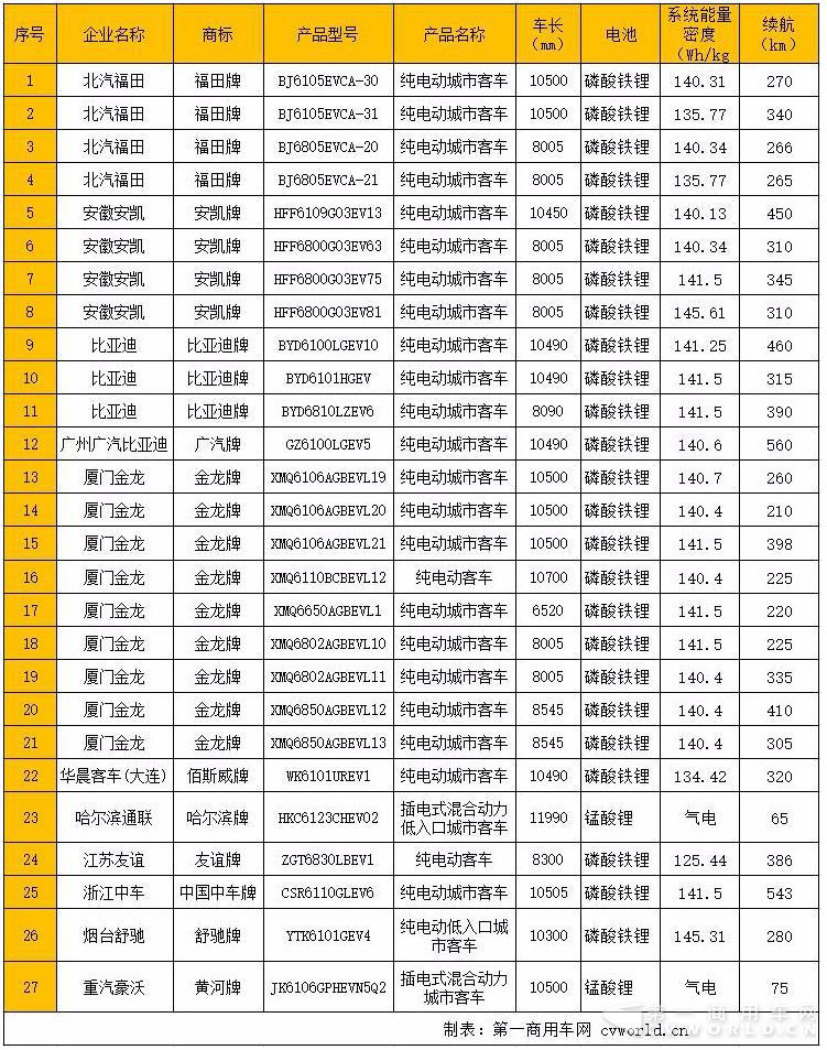 27款新能源客车产品信息一览.jpg 27款新能源客车产品信息一览.jpg