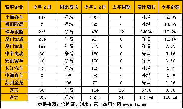 2018年1-2月纯电动客车市场企业产量一览(单位:辆).jpg 2018年1-2月纯电动客车市场企业产量一览(单位:辆).jpg