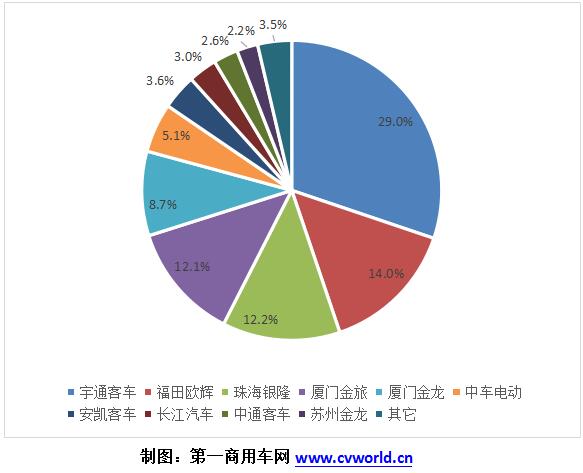 2018年1-2月纯电动客车企业市场份额一览.jpg 2018年1-2月纯电动客车企业市场份额一览.jpg
